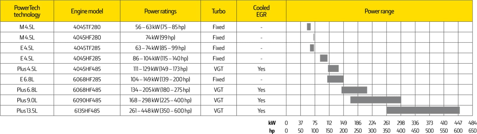 Tabla de motores para Tier 3