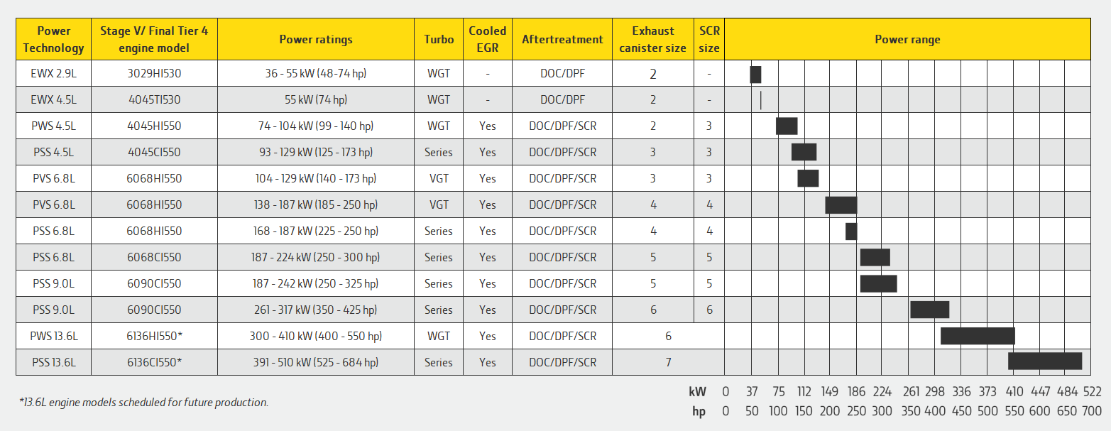 Tabla de mediciones de potencia del motor industrial